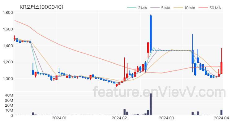 [특징주 분석] KR모터스 주가 차트 (2024.04.02)