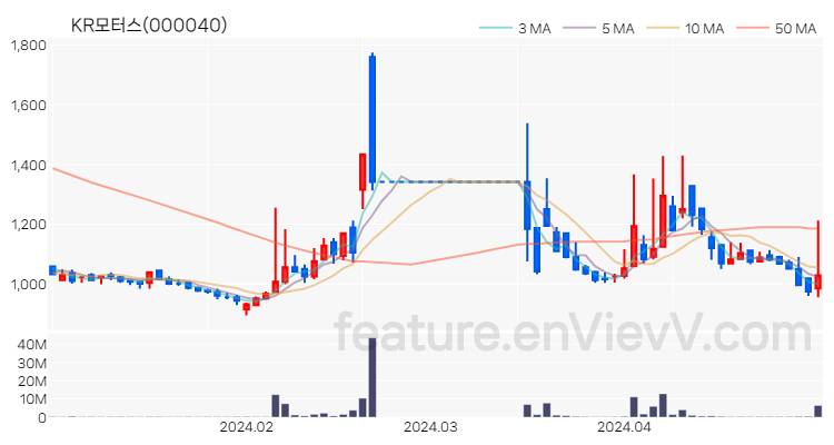 [특징주] KR모터스 주가와 차트 분석 2024.04.30