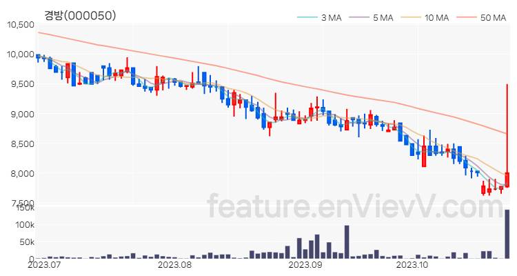 [특징주] 경방 주가와 차트 분석 2023.10.27