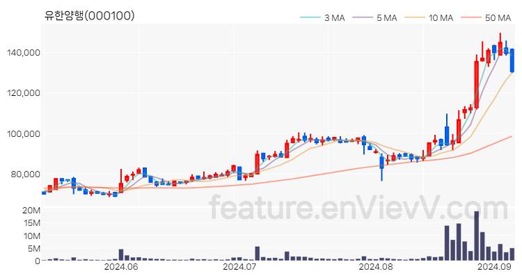 [특징주] 유한양행 주가와 차트 분석 2024.09.05