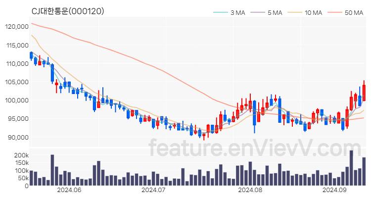 [특징주] CJ대한통운 주가와 차트 분석 2024.09.11
