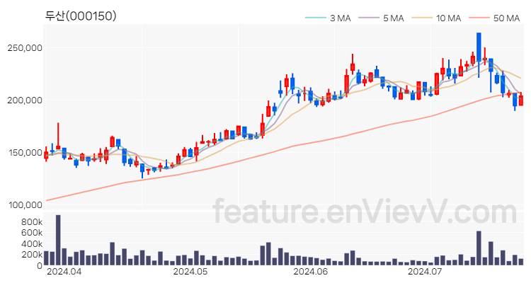 [특징주] 두산 주가와 차트 분석 2024.07.23