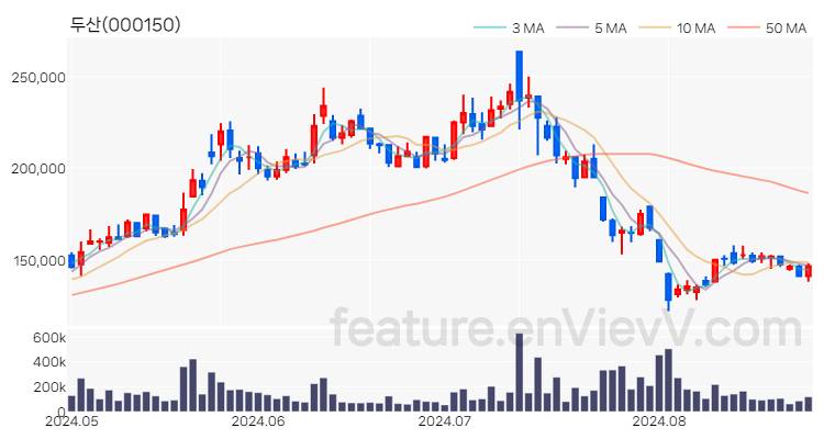 [특징주] 두산 주가와 차트 분석 2024.08.27