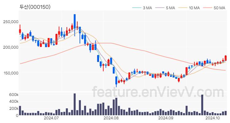 [특징주 분석] 두산 주가 차트 (2024.10.11)