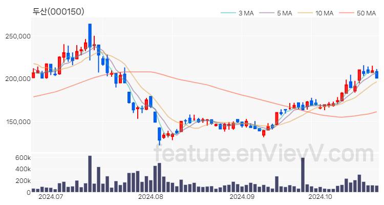 [특징주] 두산 주가와 차트 분석 2024.10.23