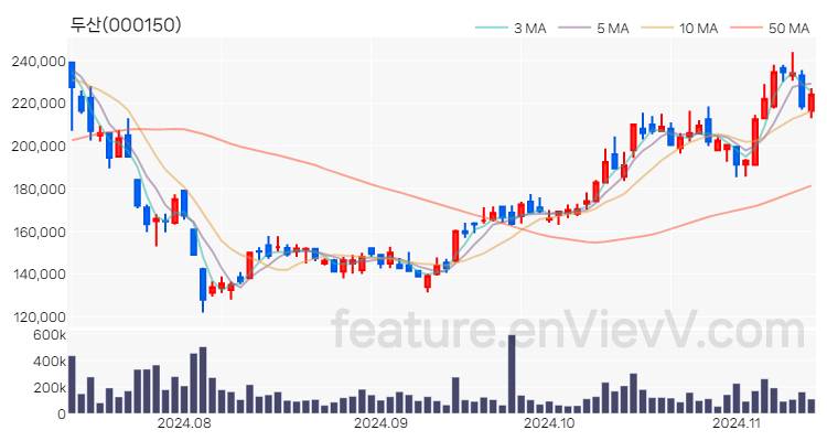 [특징주] 두산 주가와 차트 분석 2024.11.13