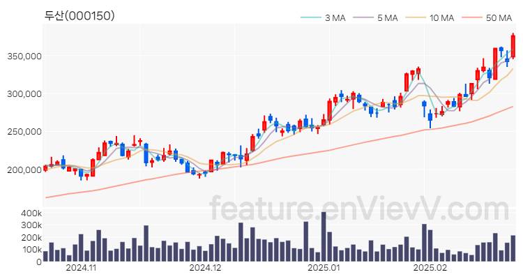 [특징주] 두산 주가와 차트 분석 2025.02.21