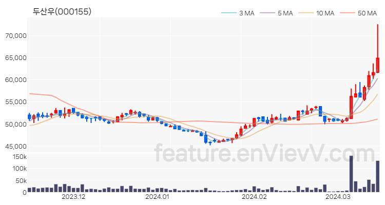 [특징주 분석] 두산우 주가 차트 (2024.03.15)