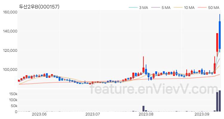 [특징주 분석] 두산2우B 주가 차트 (2023.09.12)