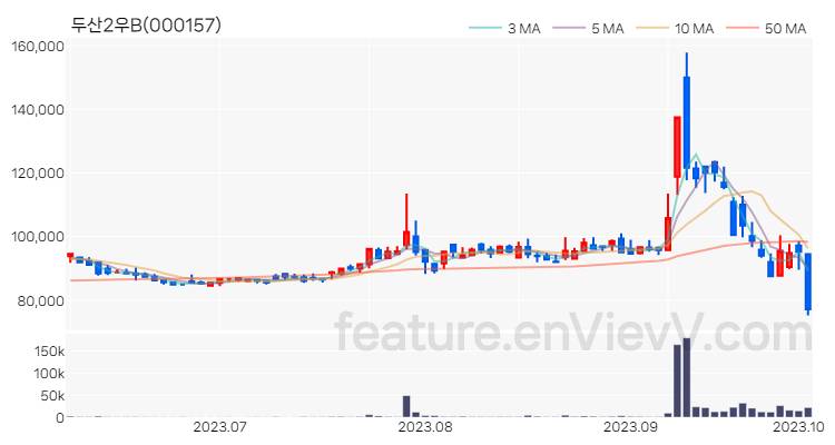 [특징주] 두산2우B 주가와 차트 분석 2023.10.05