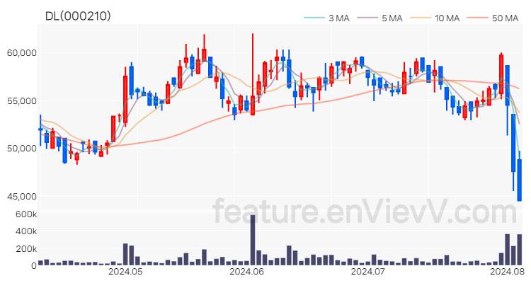 [특징주 분석] DL 주가 차트 (2024.08.06)
