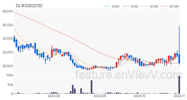 [특징주] DL우 주가와 차트 분석 2023.11.01