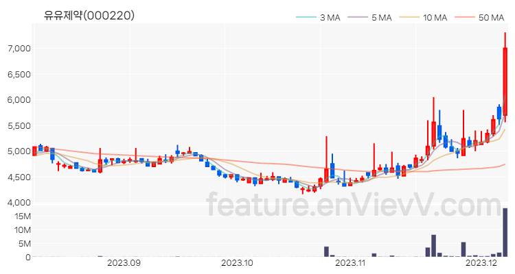 [특징주 분석] 유유제약 주가 차트 (2023.12.07)