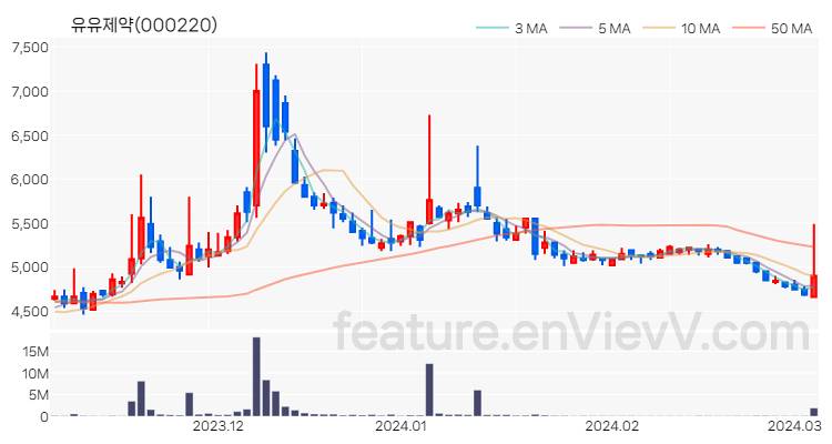 [특징주 분석] 유유제약 주가 차트 (2024.03.06)