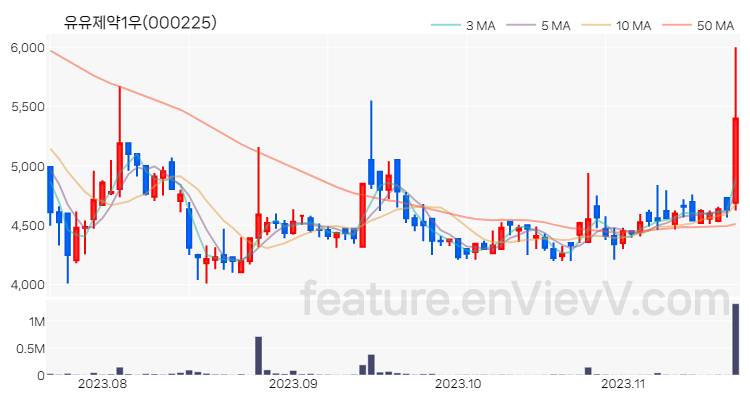 [특징주 분석] 유유제약1우 주가 차트 (2023.11.20)
