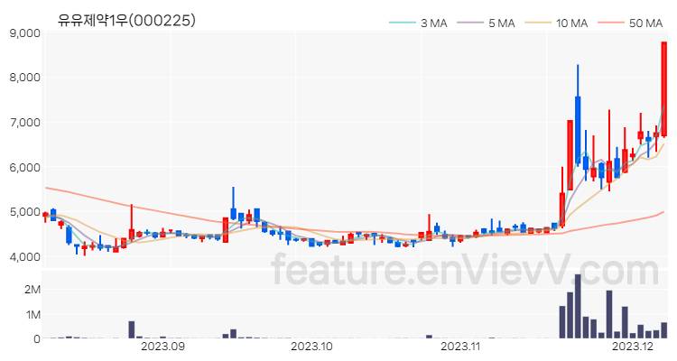 [특징주 분석] 유유제약1우 주가 차트 (2023.12.07)