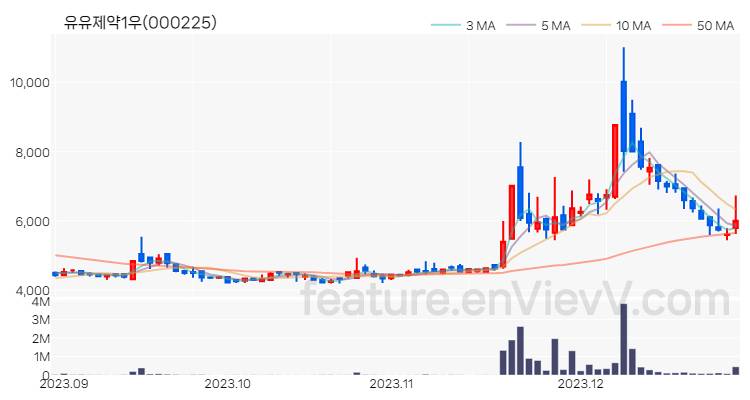 [특징주 분석] 유유제약1우 주가 차트 (2023.12.28)