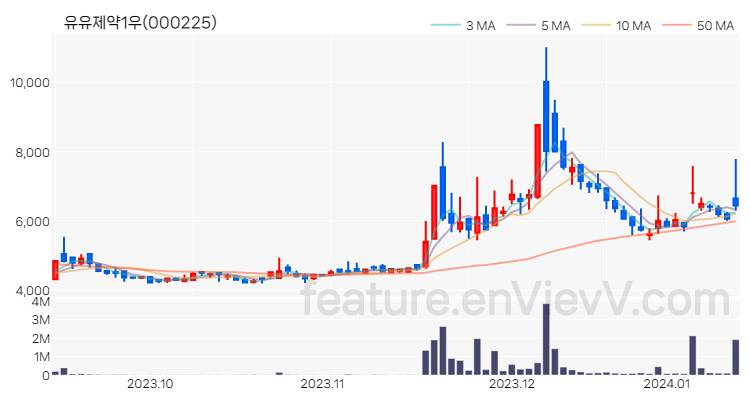 [특징주 분석] 유유제약1우 주가 차트 (2024.01.12)