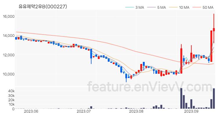 [특징주 분석] 유유제약2우B 주가 차트 (2023.09.14)