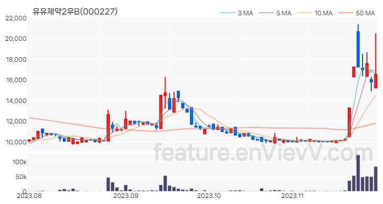 [특징주 분석] 유유제약2우B 주가 차트 (2023.11.28)