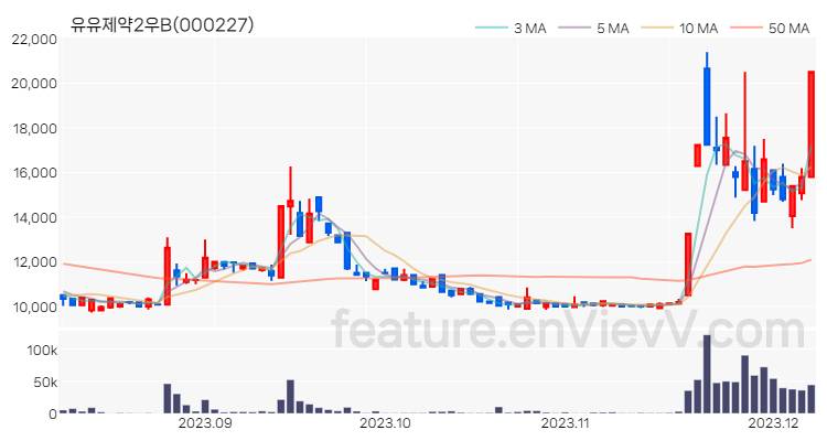 [특징주 분석] 유유제약2우B 주가 차트 (2023.12.07)
