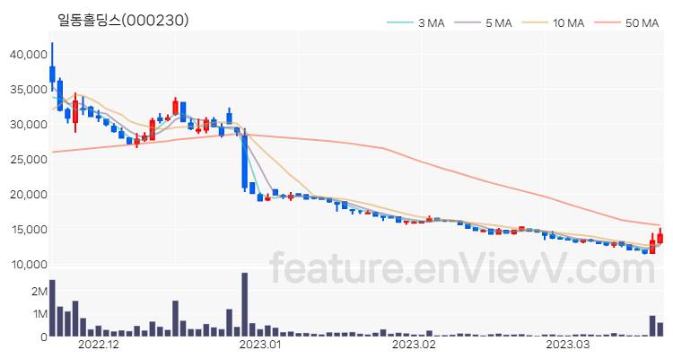 [특징주] 일동홀딩스 주가와 차트 분석 2023.03.20