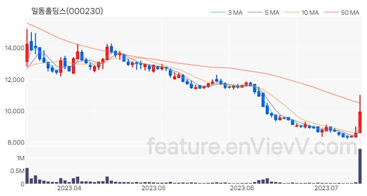 [특징주] 일동홀딩스 주가와 차트 분석 2023.07.13