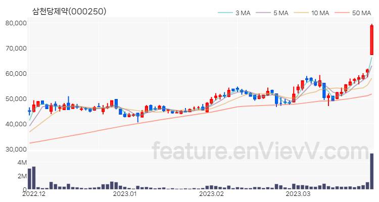 [특징주 분석] 삼천당제약 주가 차트 (2023.03.27)