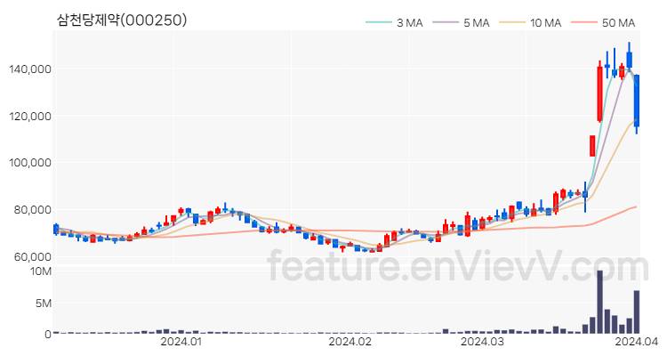 [특징주 분석] 삼천당제약 주가 차트 (2024.04.02)