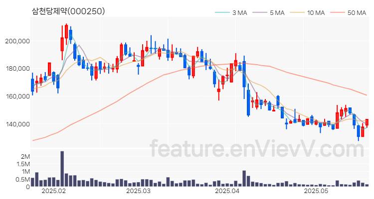 [특징주] 삼천당제약 주가와 차트 분석 2025.05.22