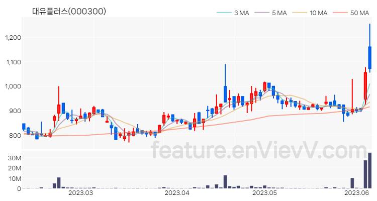 [특징주] 대유플러스 주가와 차트 분석 2023.06.08