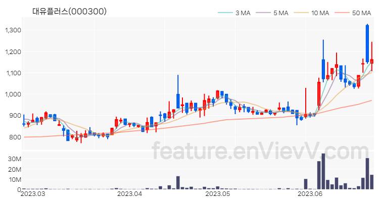 [특징주 분석] 대유플러스 주가 차트 (2023.06.23)