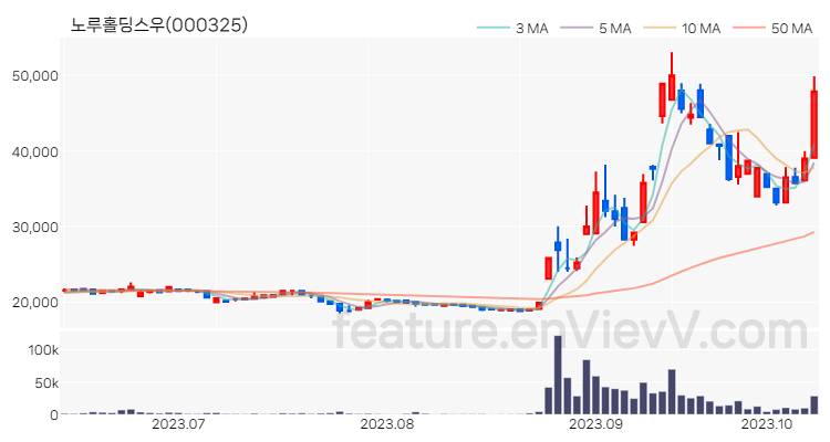 [특징주 분석] 노루홀딩스우 주가 차트 (2023.10.12)