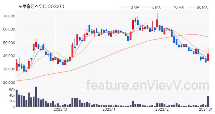 [특징주 분석] 노루홀딩스우 주가 차트 (2024.01.03)