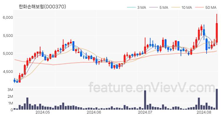 [특징주 분석] 한화손해보험 주가 차트 (2024.08.09)