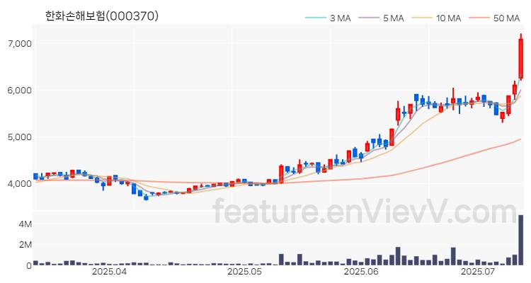 [특징주 분석] 한화손해보험 주가 차트 (2025.07.10)