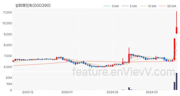 [특징주 분석] 삼화페인트 주가 차트 (2024.03.20)