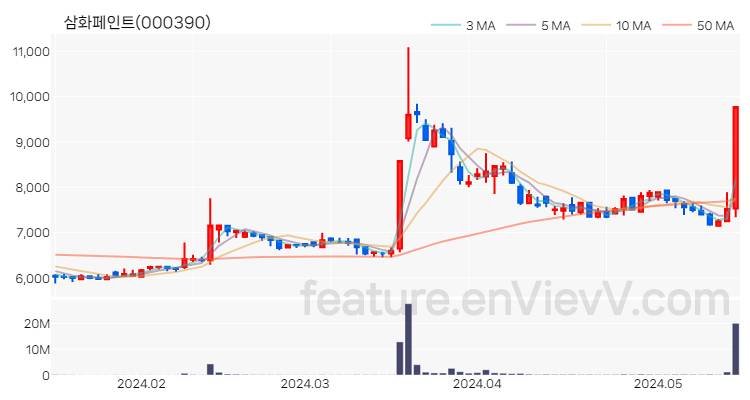 [특징주] 삼화페인트 주가와 차트 분석 2024.05.17