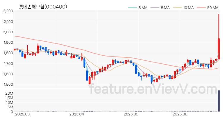 [특징주 분석] 롯데손해보험 주가 차트 (2025.06.25)