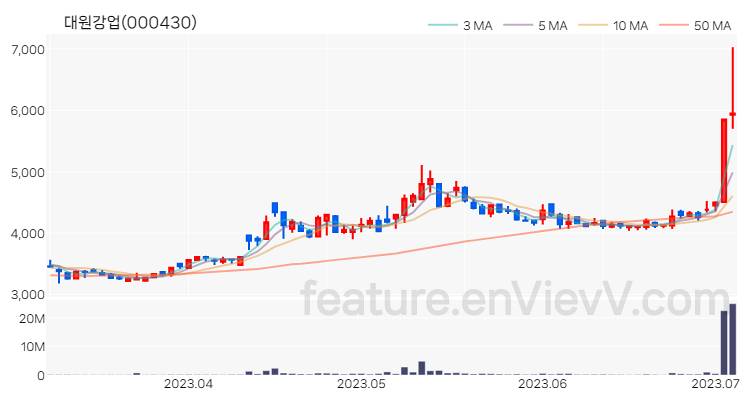 [특징주 분석] 대원강업 주가 차트 (2023.07.05)