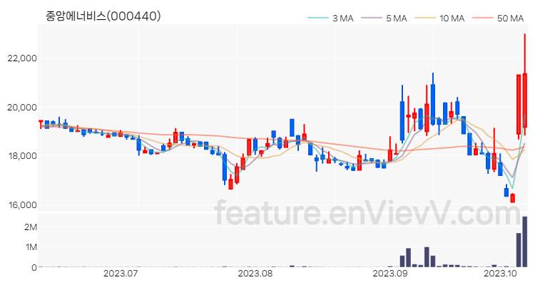 [특징주 분석] 중앙에너비스 주가 차트 (2023.10.11)