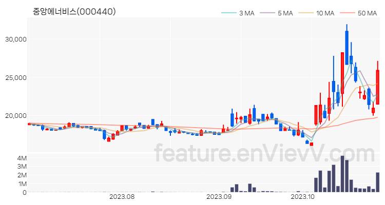 [특징주] 중앙에너비스 주가와 차트 분석 2023.10.30
