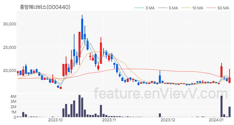 [특징주 분석] 중앙에너비스 주가 차트 (2024.01.09)