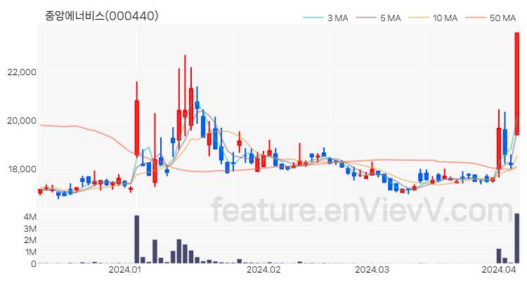 [특징주 분석] 중앙에너비스 주가 차트 (2024.04.05)