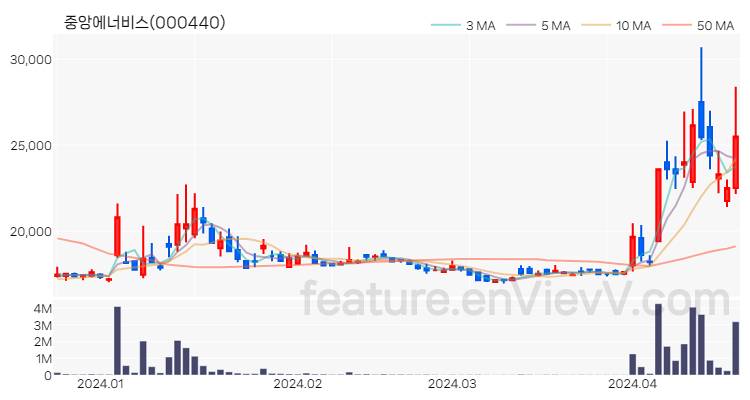 [특징주 분석] 중앙에너비스 주가 차트 (2024.04.19)