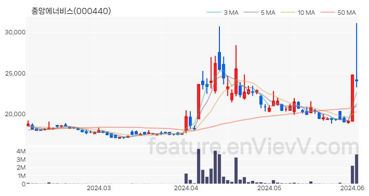 [특징주 분석] 중앙에너비스 주가 차트 (2024.06.04)