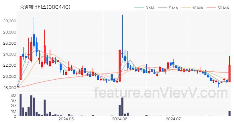 [특징주 분석] 중앙에너비스 주가 차트 (2024.07.31)