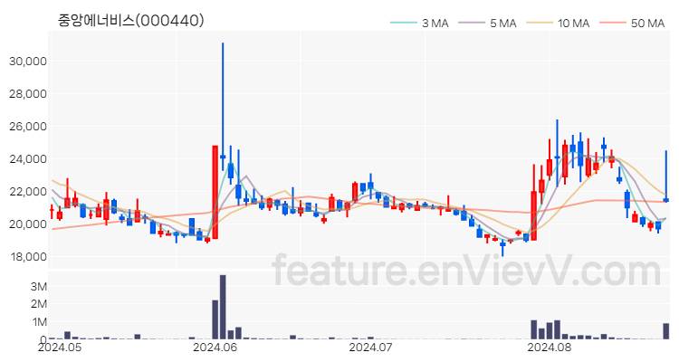 [특징주 분석] 중앙에너비스 주가 차트 (2024.08.26)