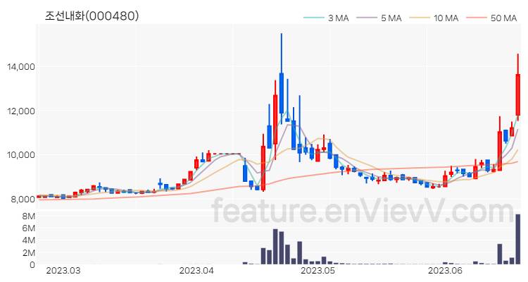 [특징주 분석] 조선내화 주가 차트 (2023.06.21)