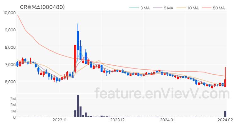 [특징주 분석] CR홀딩스 주가 차트 (2024.02.01)